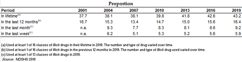 Table of underage illicit drug use in Australia to 2019